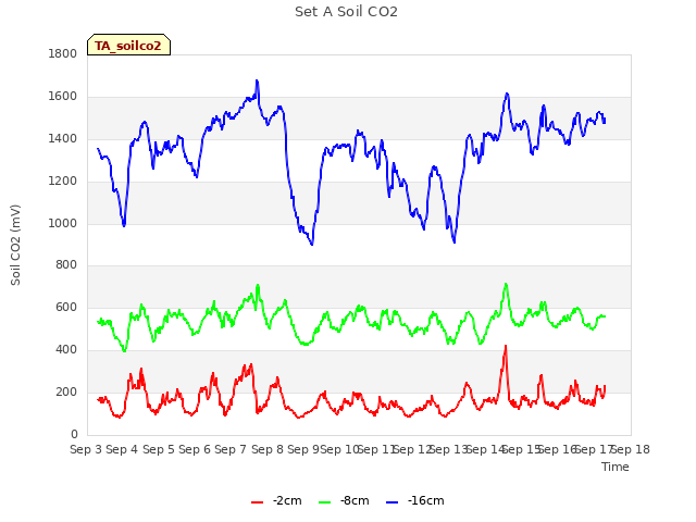 plot of Set A Soil CO2