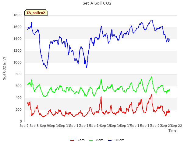 plot of Set A Soil CO2