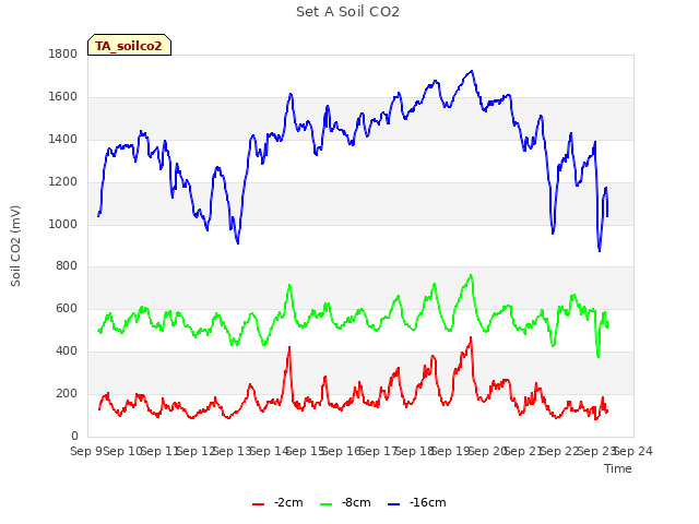 plot of Set A Soil CO2