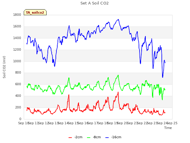 plot of Set A Soil CO2