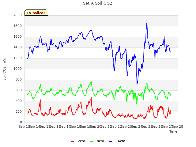 plot of Set A Soil CO2