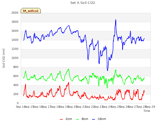 plot of Set A Soil CO2