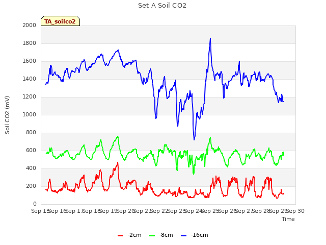 plot of Set A Soil CO2