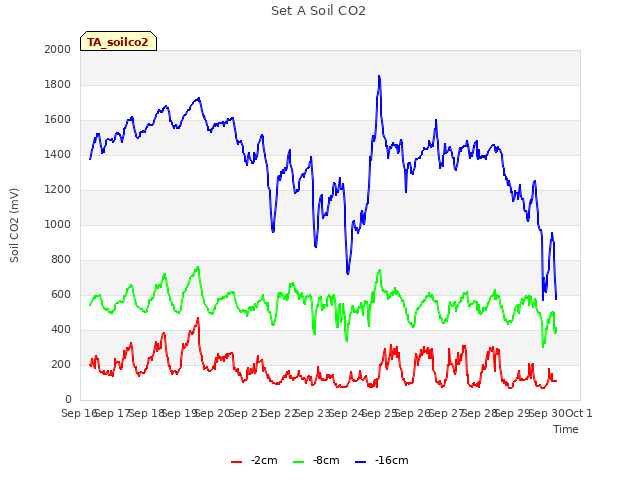 plot of Set A Soil CO2