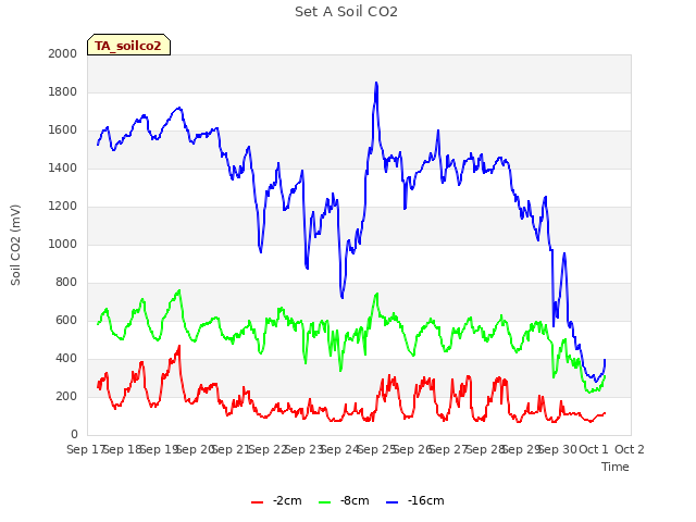 plot of Set A Soil CO2