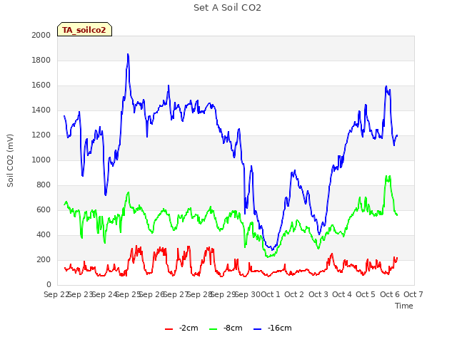 plot of Set A Soil CO2