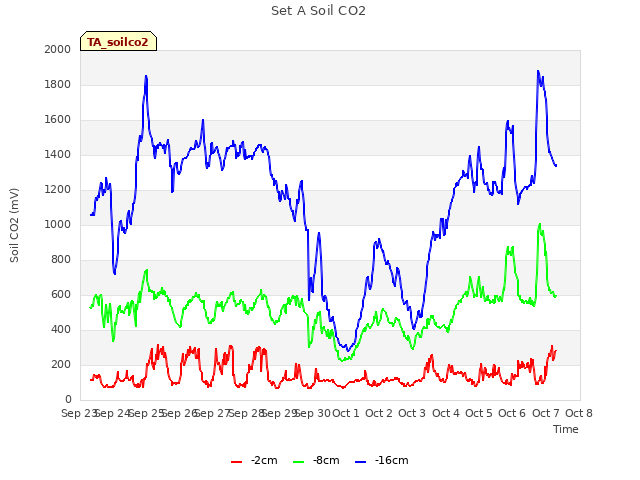 plot of Set A Soil CO2