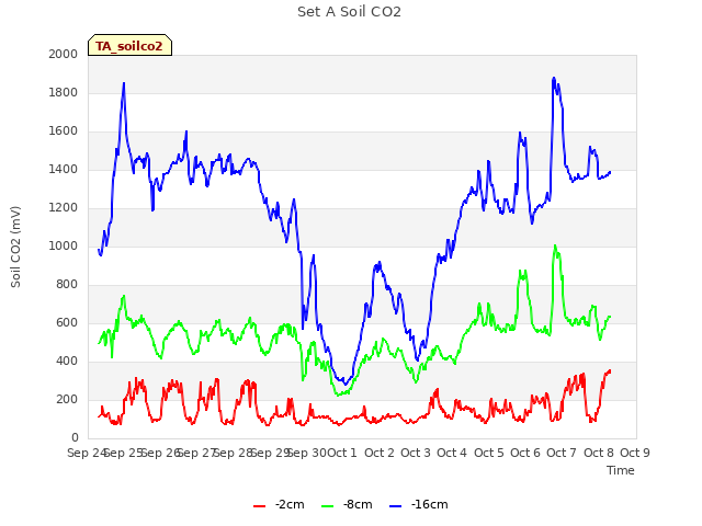 plot of Set A Soil CO2