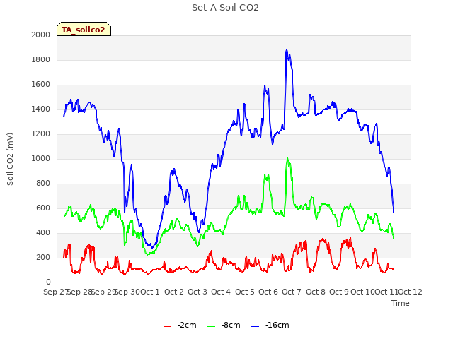 plot of Set A Soil CO2