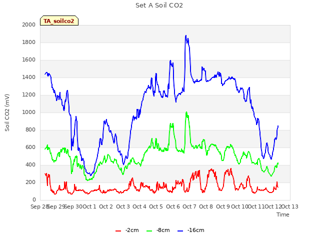 plot of Set A Soil CO2