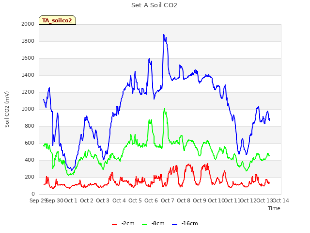 plot of Set A Soil CO2