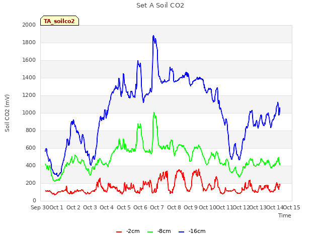 plot of Set A Soil CO2