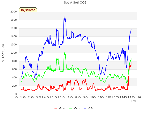 plot of Set A Soil CO2