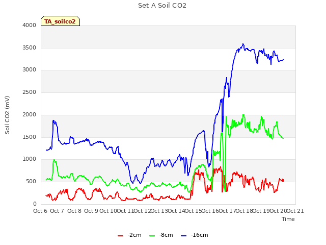 plot of Set A Soil CO2