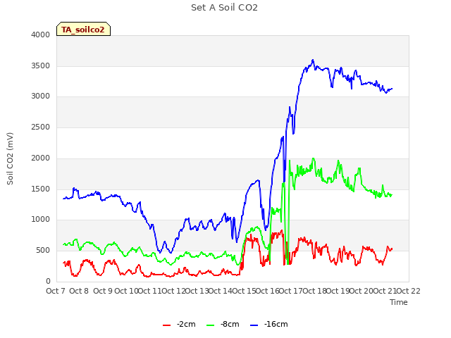 plot of Set A Soil CO2