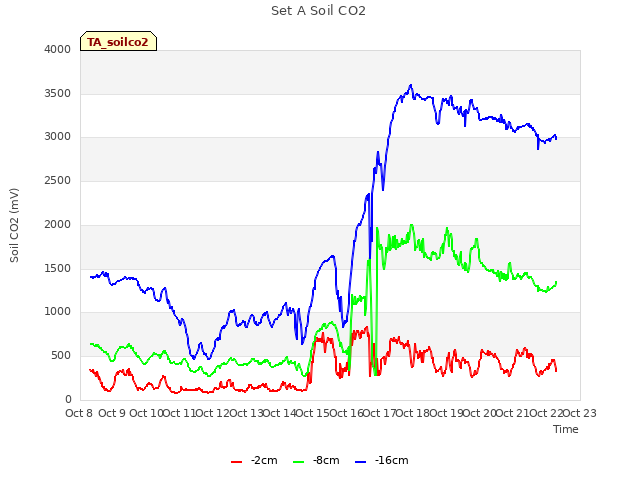 plot of Set A Soil CO2