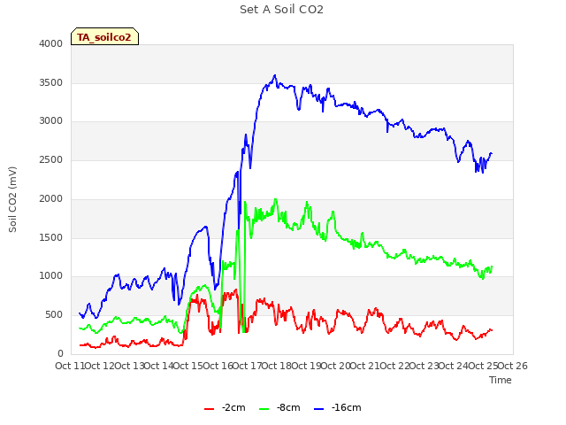 plot of Set A Soil CO2