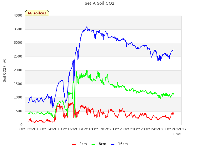 plot of Set A Soil CO2