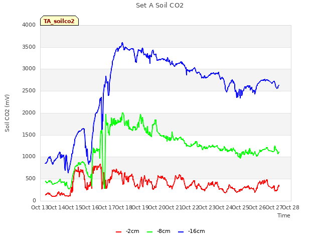 plot of Set A Soil CO2