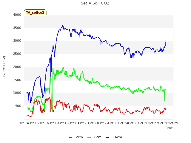 plot of Set A Soil CO2