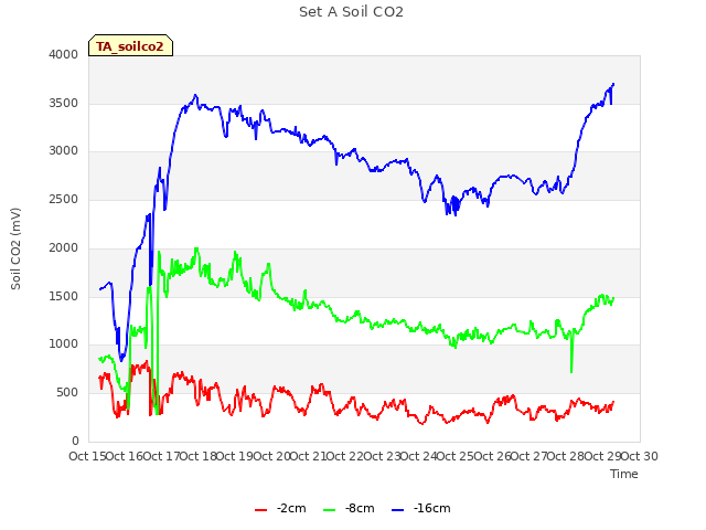 plot of Set A Soil CO2