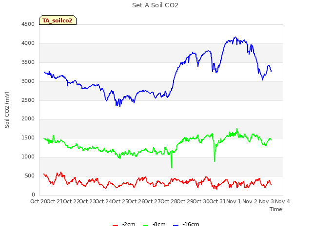 plot of Set A Soil CO2