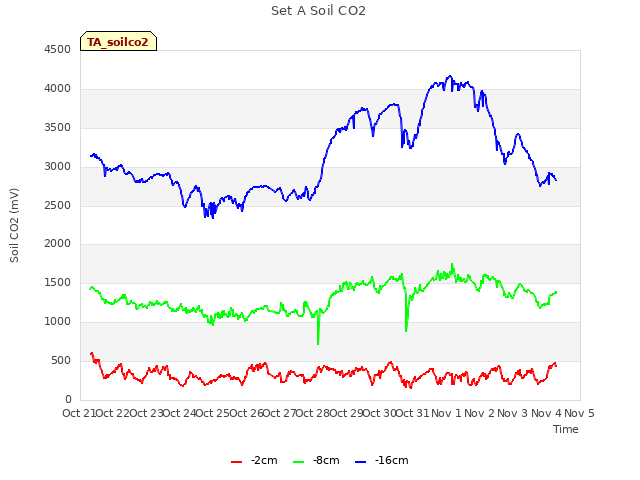 plot of Set A Soil CO2