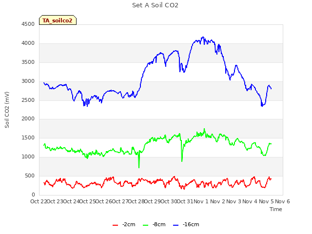 plot of Set A Soil CO2