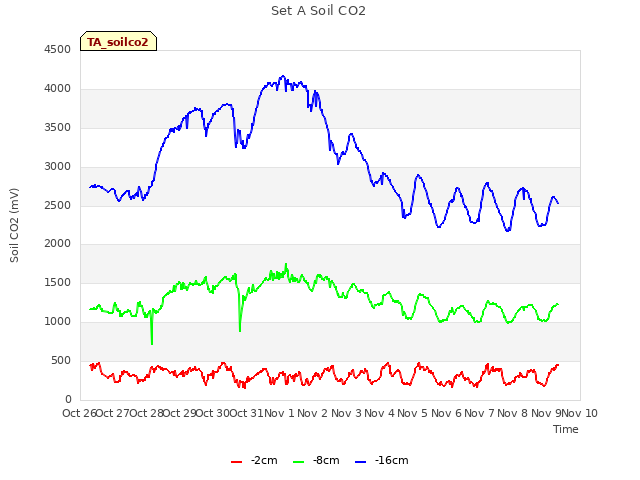 plot of Set A Soil CO2