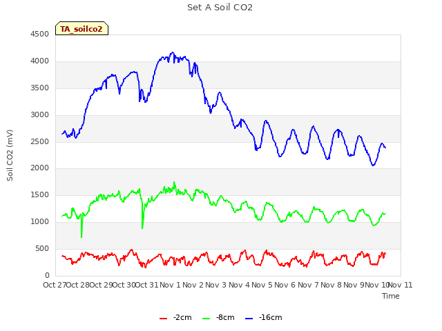 plot of Set A Soil CO2