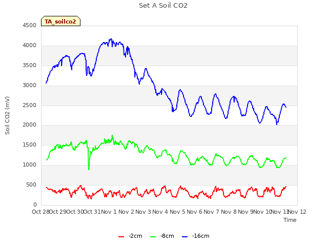 plot of Set A Soil CO2