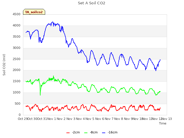 plot of Set A Soil CO2