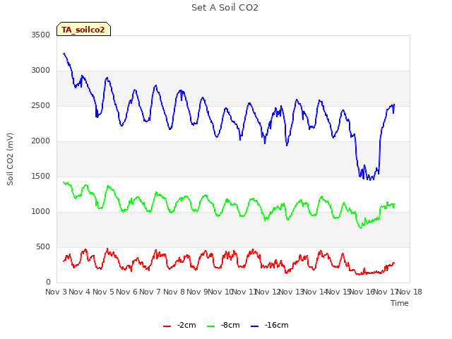 plot of Set A Soil CO2