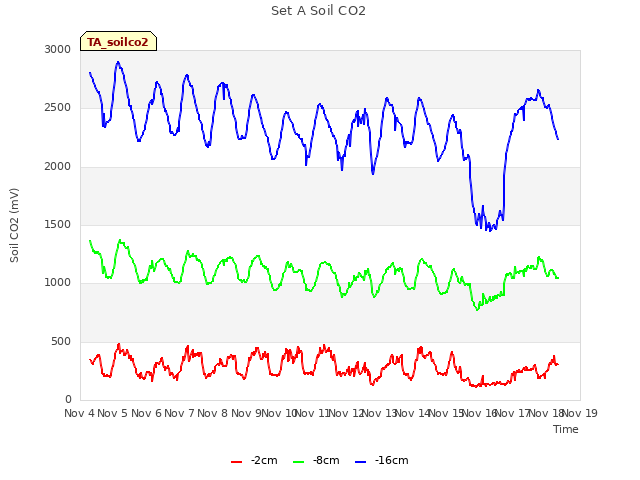 plot of Set A Soil CO2