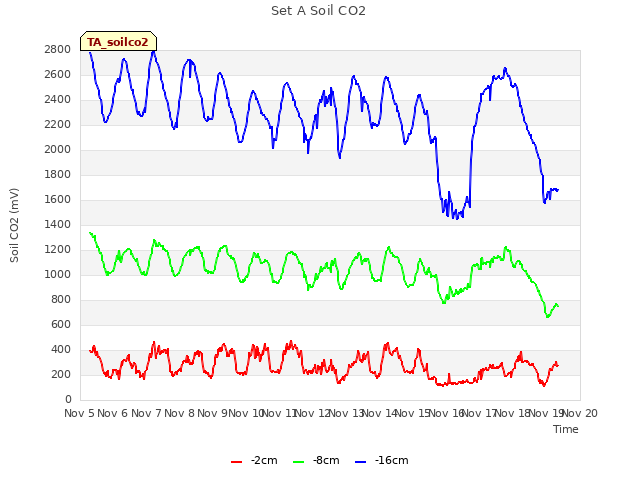 plot of Set A Soil CO2