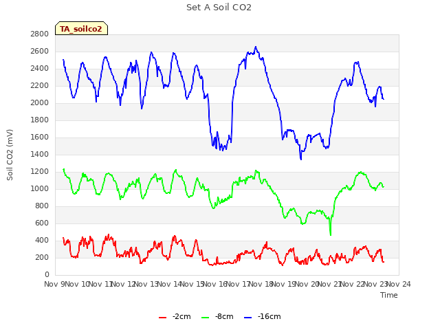 plot of Set A Soil CO2