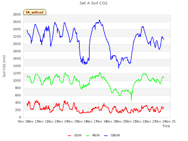 plot of Set A Soil CO2