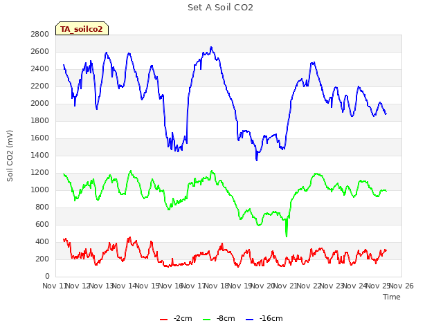 plot of Set A Soil CO2