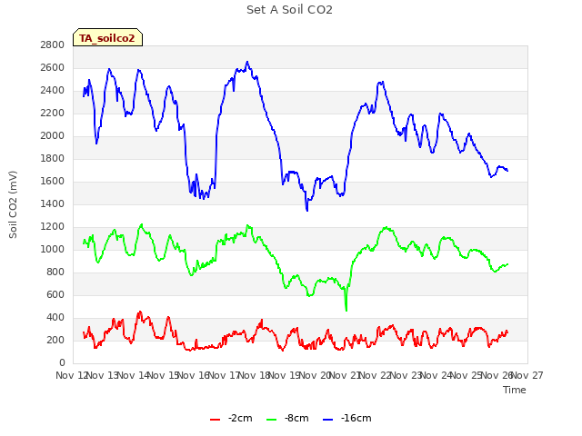 plot of Set A Soil CO2