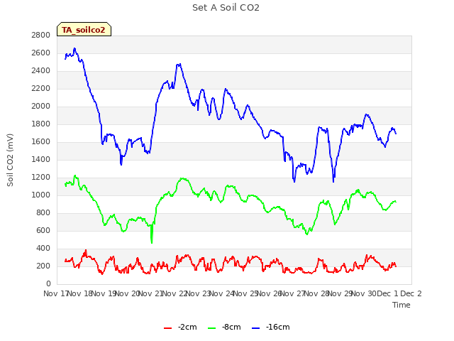 plot of Set A Soil CO2