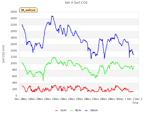 plot of Set A Soil CO2