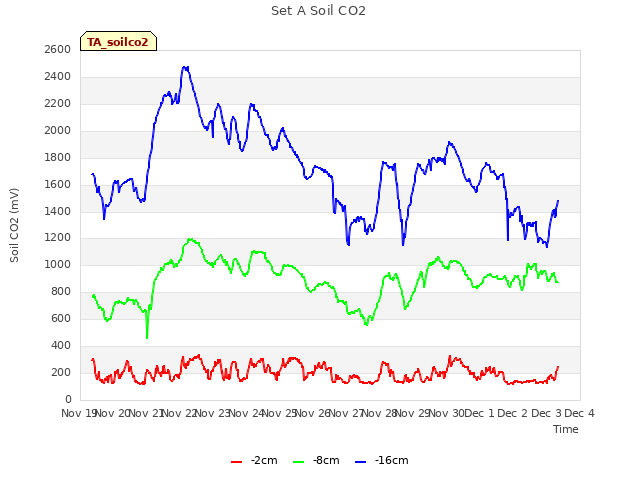 plot of Set A Soil CO2