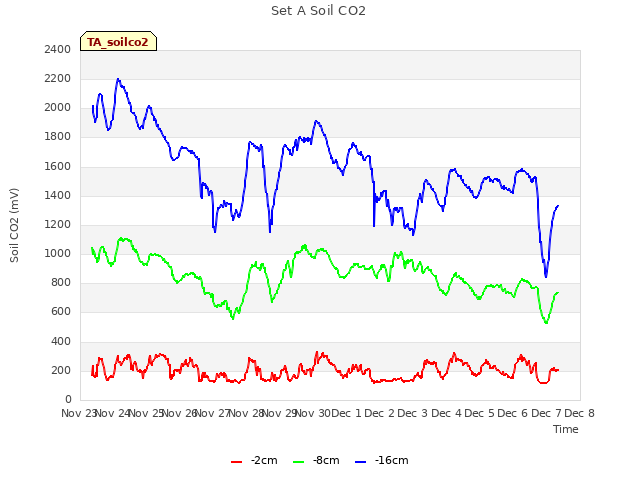 plot of Set A Soil CO2