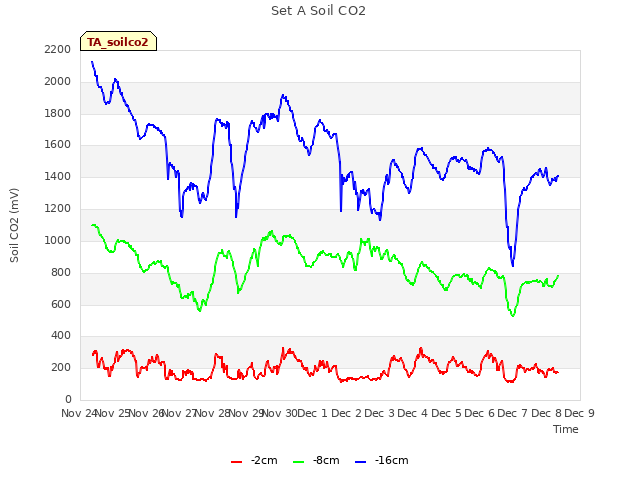 plot of Set A Soil CO2