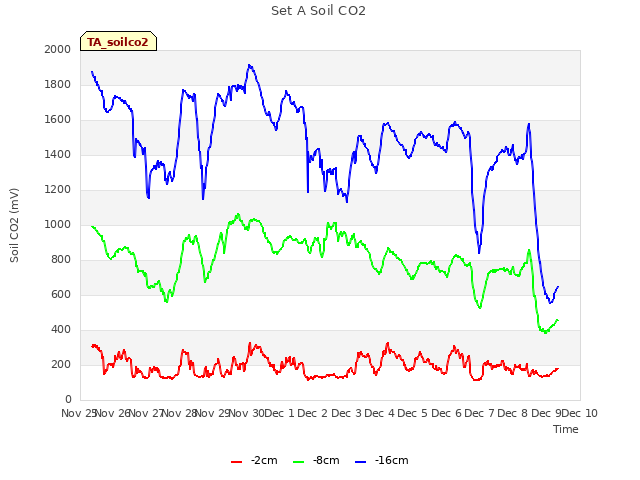 plot of Set A Soil CO2