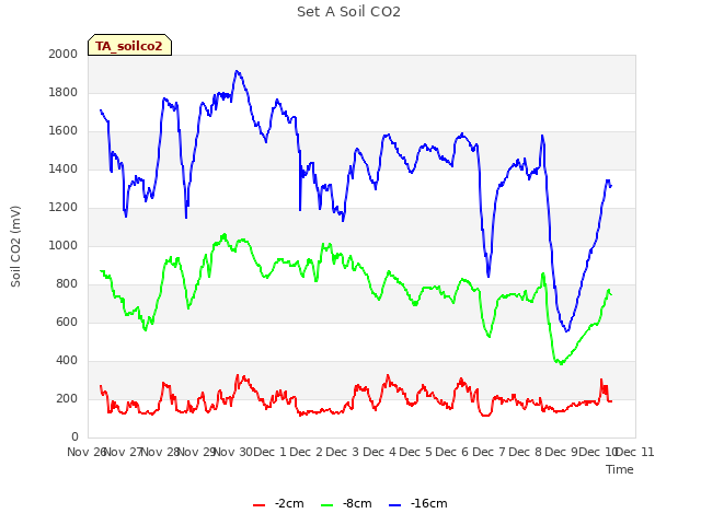 plot of Set A Soil CO2