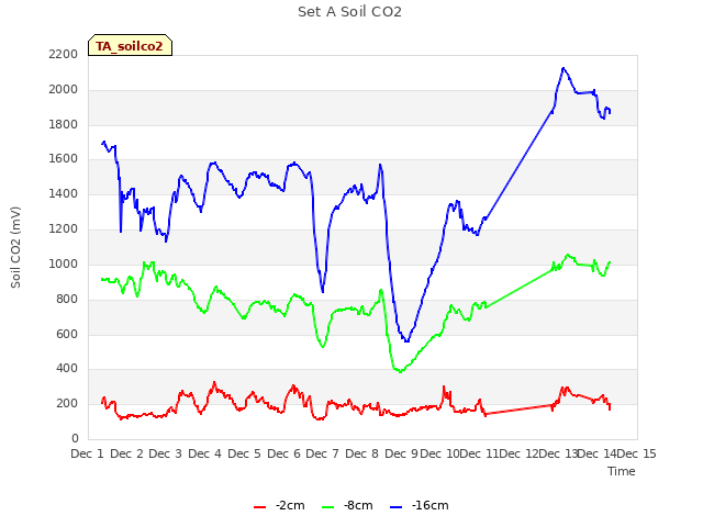 plot of Set A Soil CO2