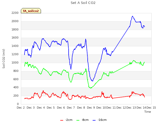 plot of Set A Soil CO2