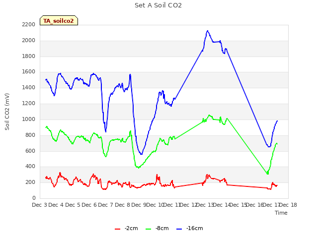 plot of Set A Soil CO2