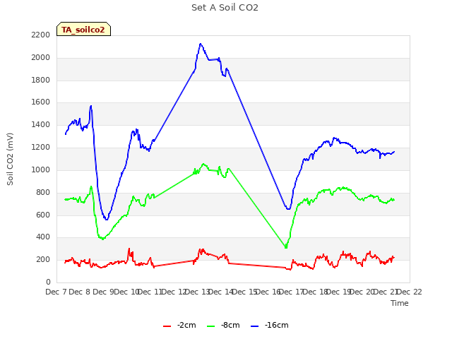 plot of Set A Soil CO2